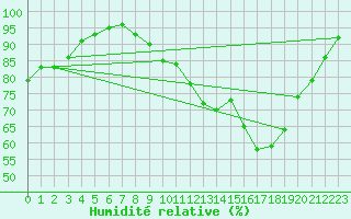 Courbe de l'humidit relative pour Angers-Beaucouz (49)