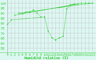Courbe de l'humidit relative pour Dourbes (Be)