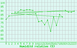 Courbe de l'humidit relative pour Lhospitalet (46)