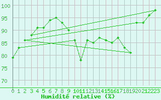 Courbe de l'humidit relative pour Florennes (Be)