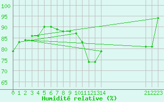 Courbe de l'humidit relative pour Engins (38)