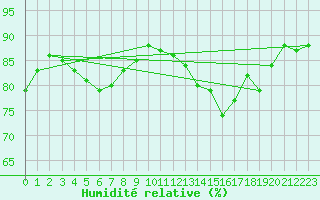 Courbe de l'humidit relative pour Abbeville (80)