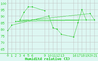 Courbe de l'humidit relative pour le bateau BATFR03