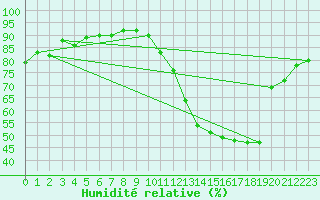 Courbe de l'humidit relative pour Gurande (44)