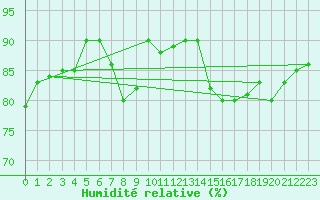 Courbe de l'humidit relative pour Gvarv