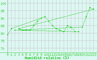 Courbe de l'humidit relative pour Bremerhaven