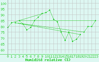 Courbe de l'humidit relative pour Nevers (58)