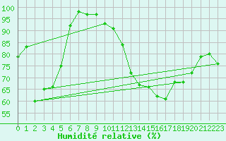 Courbe de l'humidit relative pour Chartres (28)