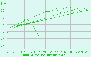 Courbe de l'humidit relative pour Shoeburyness