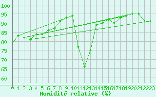 Courbe de l'humidit relative pour Bastia (2B)