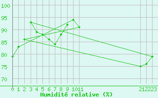 Courbe de l'humidit relative pour Mirebeau (86)