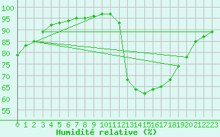 Courbe de l'humidit relative pour Guidel (56)