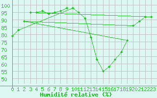 Courbe de l'humidit relative pour Alenon (61)