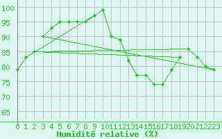 Courbe de l'humidit relative pour Cap Ferret (33)