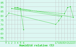 Courbe de l'humidit relative pour le bateau BATFR21