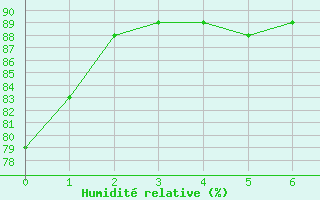Courbe de l'humidit relative pour Seichamps (54)