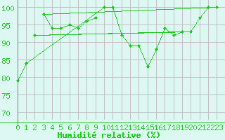 Courbe de l'humidit relative pour Saint-Dizier (52)