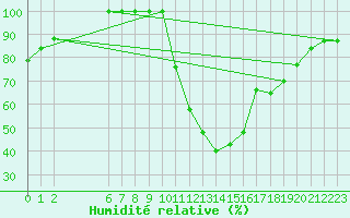 Courbe de l'humidit relative pour Buzenol (Be)