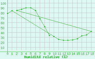 Courbe de l'humidit relative pour Ficksburg