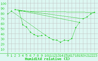 Courbe de l'humidit relative pour Punkaharju Airport