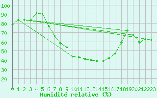Courbe de l'humidit relative pour Rimnicu Sarat