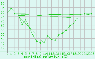 Courbe de l'humidit relative pour Hohwacht