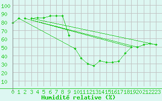 Courbe de l'humidit relative pour Montalbn