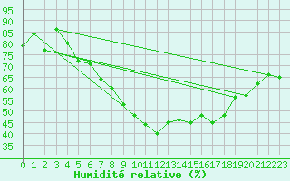 Courbe de l'humidit relative pour Temelin