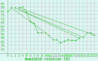 Courbe de l'humidit relative pour Finner