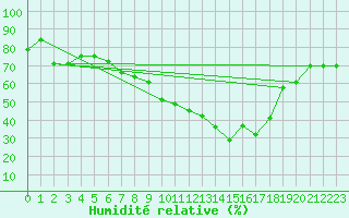 Courbe de l'humidit relative pour Sint Katelijne-waver (Be)