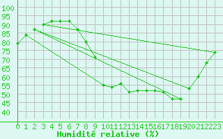 Courbe de l'humidit relative pour Koksijde (Be)