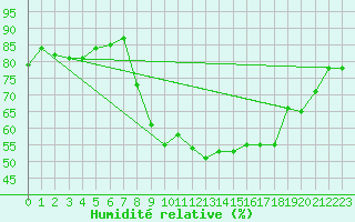 Courbe de l'humidit relative pour St Athan Royal Air Force Base