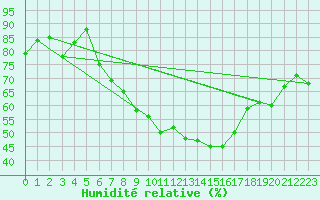 Courbe de l'humidit relative pour Freudenstadt