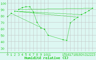 Courbe de l'humidit relative pour Retie (Be)