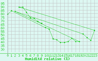 Courbe de l'humidit relative pour Wdenswil