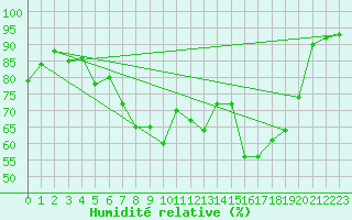 Courbe de l'humidit relative pour Kinloss