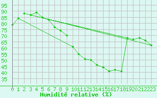 Courbe de l'humidit relative pour Schauenburg-Elgershausen