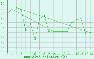 Courbe de l'humidit relative pour Ile du Levant (83)