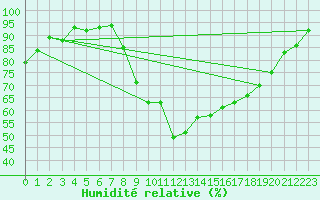 Courbe de l'humidit relative pour Salon-de-Provence (13)