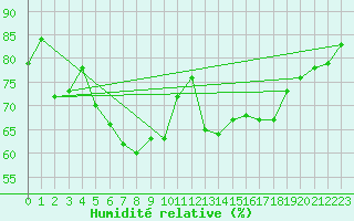 Courbe de l'humidit relative pour Waibstadt