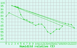 Courbe de l'humidit relative pour Sunne