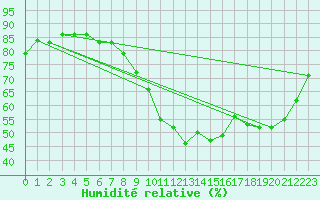 Courbe de l'humidit relative pour Annecy (74)