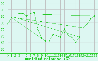 Courbe de l'humidit relative pour Molina de Aragn