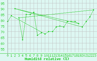 Courbe de l'humidit relative pour Hirschenkogel