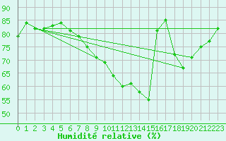 Courbe de l'humidit relative pour Hestrud (59)