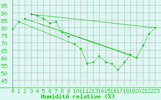 Courbe de l'humidit relative pour Freudenstadt