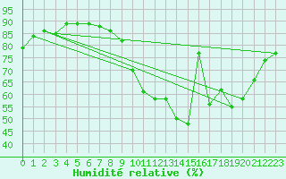 Courbe de l'humidit relative pour Dinard (35)