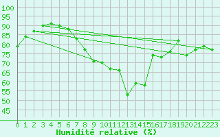 Courbe de l'humidit relative pour De Bilt (PB)