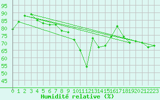 Courbe de l'humidit relative pour Clermont-Ferrand (63)