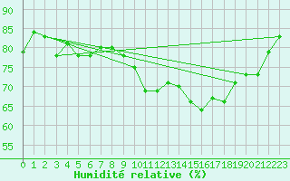 Courbe de l'humidit relative pour Ile d'Yeu - Saint-Sauveur (85)